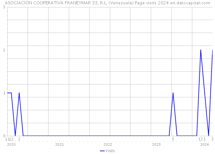 ASOCIACION COOPERATIVA FRANEYMAR 33, R.L. (Venezuela) Page visits 2024 