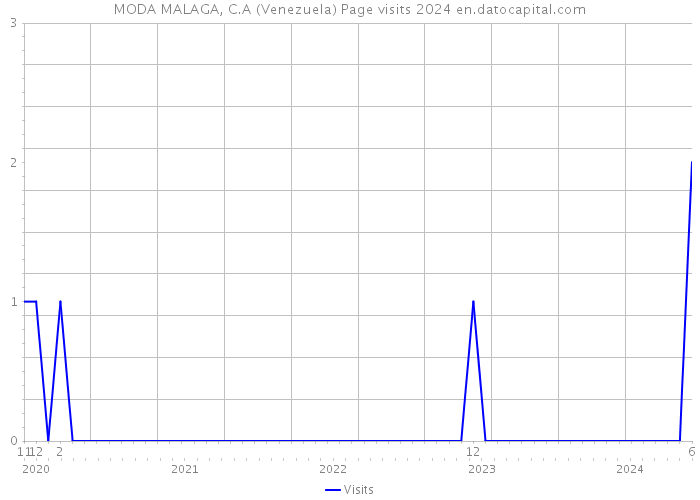 MODA MALAGA, C.A (Venezuela) Page visits 2024 