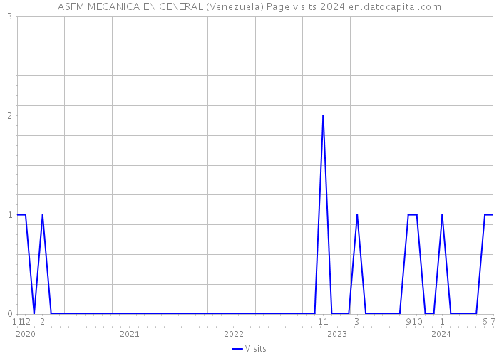 ASFM MECANICA EN GENERAL (Venezuela) Page visits 2024 