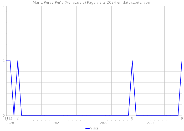 Maria Perez Peña (Venezuela) Page visits 2024 
