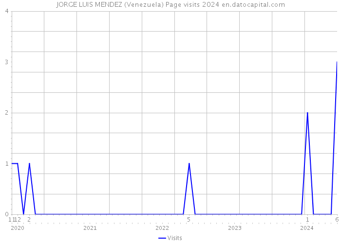 JORGE LUIS MENDEZ (Venezuela) Page visits 2024 