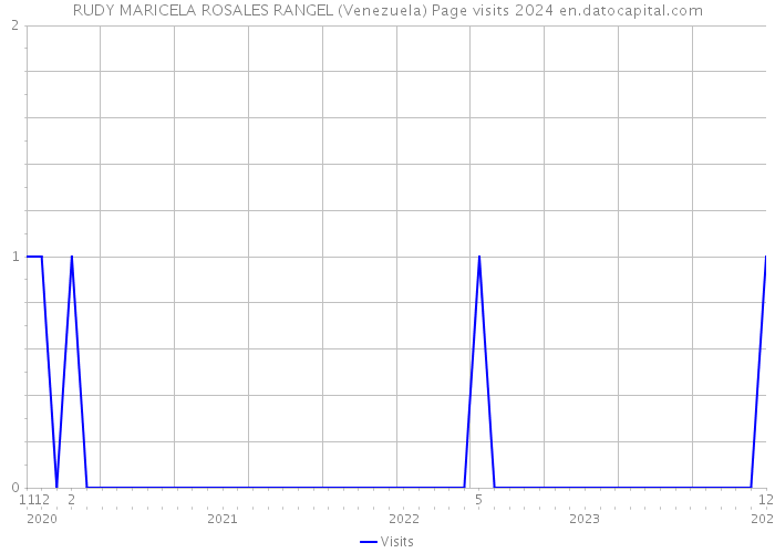 RUDY MARICELA ROSALES RANGEL (Venezuela) Page visits 2024 