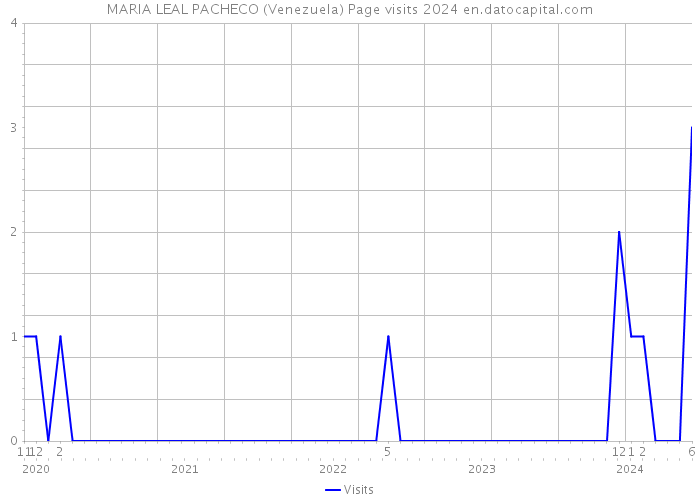 MARIA LEAL PACHECO (Venezuela) Page visits 2024 