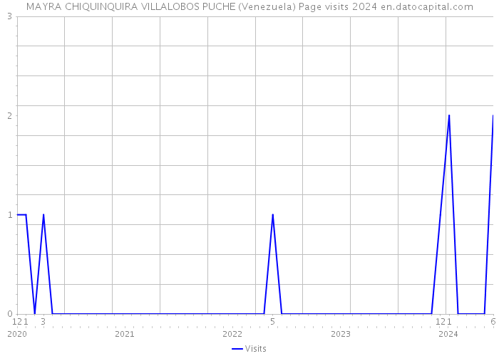 MAYRA CHIQUINQUIRA VILLALOBOS PUCHE (Venezuela) Page visits 2024 