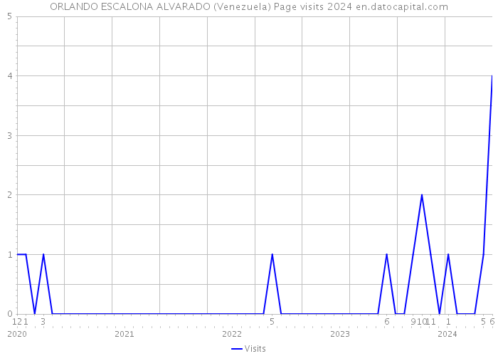 ORLANDO ESCALONA ALVARADO (Venezuela) Page visits 2024 
