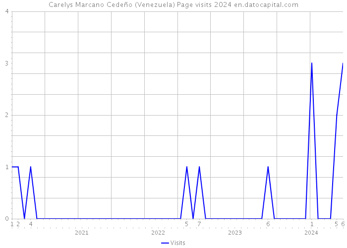 Carelys Marcano Cedeño (Venezuela) Page visits 2024 