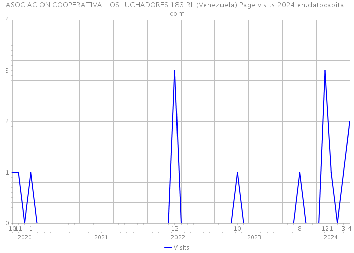 ASOCIACION COOPERATIVA LOS LUCHADORES 183 RL (Venezuela) Page visits 2024 