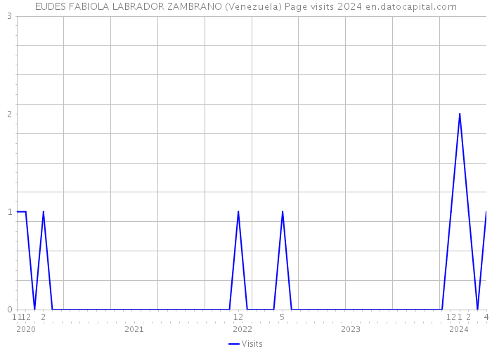 EUDES FABIOLA LABRADOR ZAMBRANO (Venezuela) Page visits 2024 