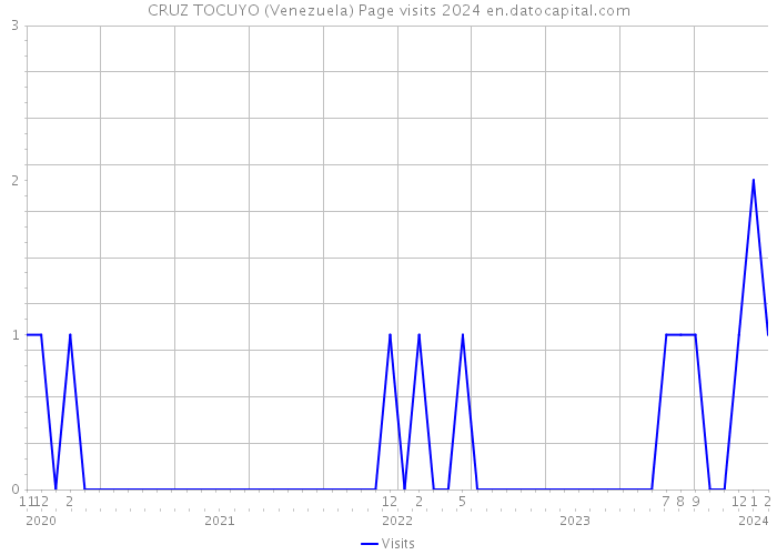 CRUZ TOCUYO (Venezuela) Page visits 2024 