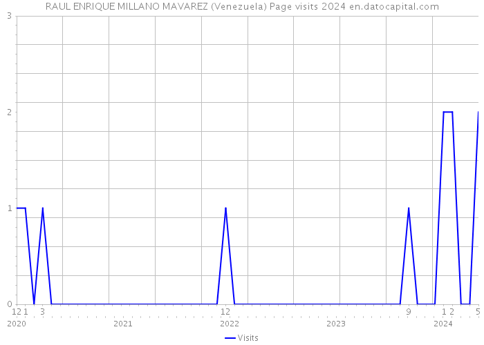 RAUL ENRIQUE MILLANO MAVAREZ (Venezuela) Page visits 2024 