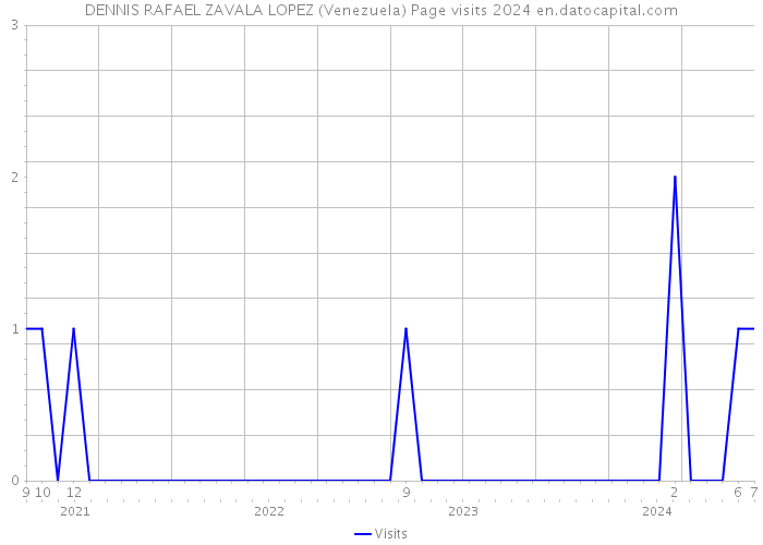 DENNIS RAFAEL ZAVALA LOPEZ (Venezuela) Page visits 2024 