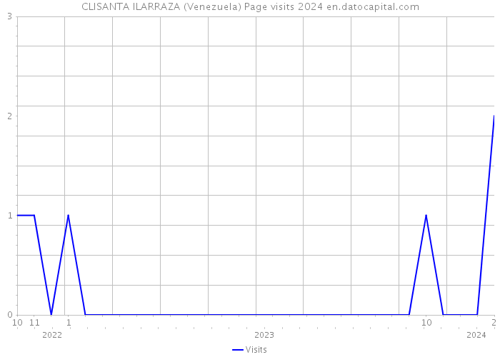 CLISANTA ILARRAZA (Venezuela) Page visits 2024 
