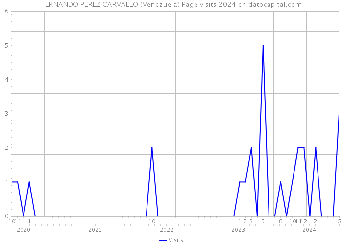 FERNANDO PEREZ CARVALLO (Venezuela) Page visits 2024 