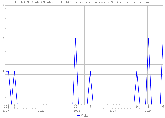 LEONARDO ANDRE ARRIECHE DIAZ (Venezuela) Page visits 2024 