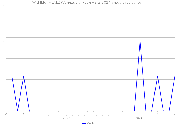 WILMER JIMENEZ (Venezuela) Page visits 2024 