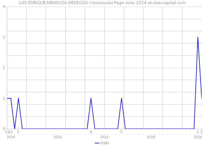 LUIS ENRIQUE MENDOZA MENDOZA (Venezuela) Page visits 2024 