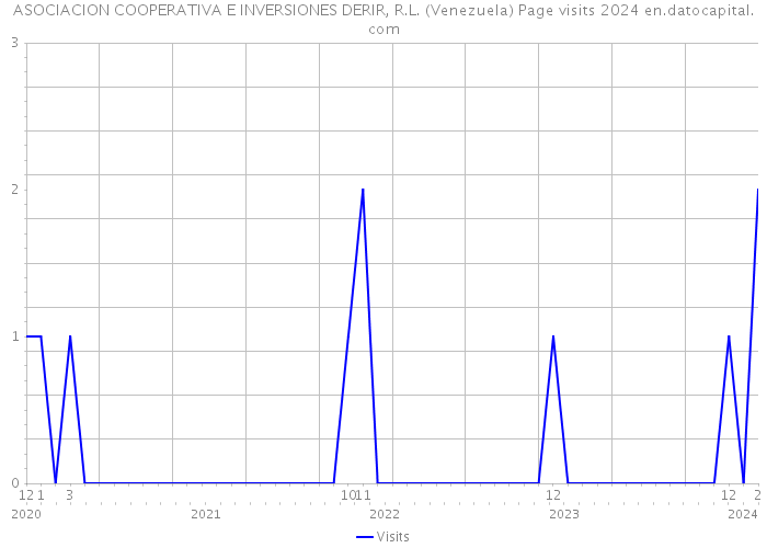 ASOCIACION COOPERATIVA E INVERSIONES DERIR, R.L. (Venezuela) Page visits 2024 
