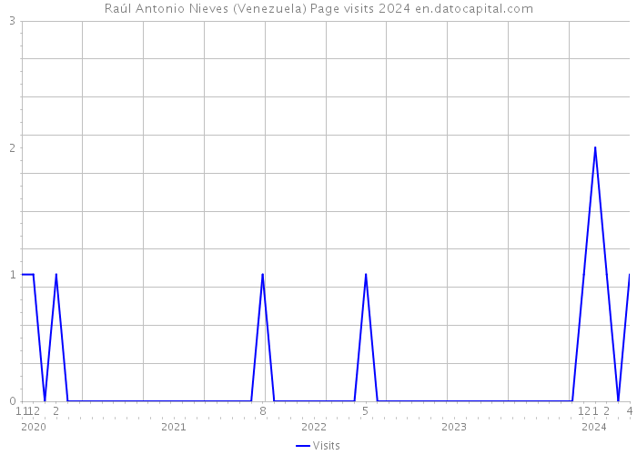 Raúl Antonio Nieves (Venezuela) Page visits 2024 