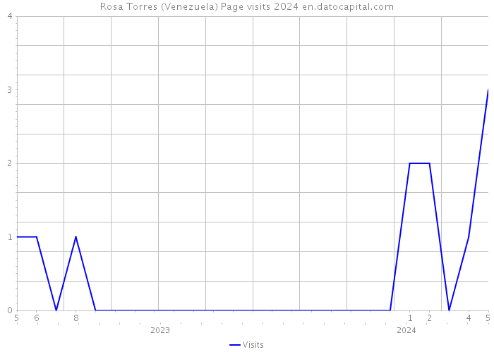 Rosa Torres (Venezuela) Page visits 2024 