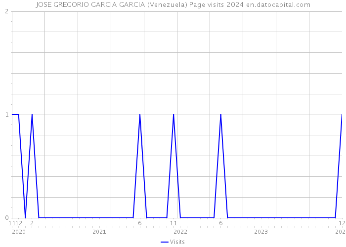 JOSE GREGORIO GARCIA GARCIA (Venezuela) Page visits 2024 
