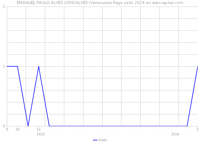 EMANUEL PAULO ALVES GONCALVES (Venezuela) Page visits 2024 