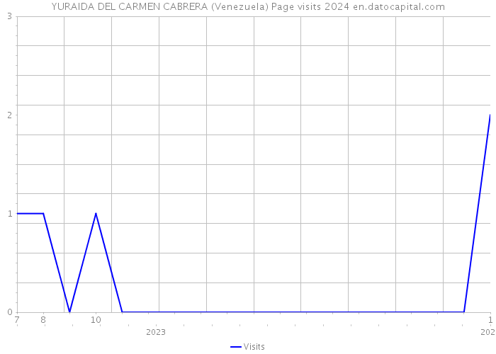 YURAIDA DEL CARMEN CABRERA (Venezuela) Page visits 2024 