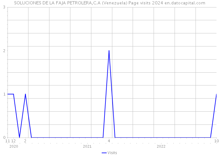 SOLUCIONES DE LA FAJA PETROLERA,C.A (Venezuela) Page visits 2024 