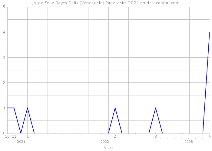 Jorge Feliz Reyes Delis (Venezuela) Page visits 2024 
