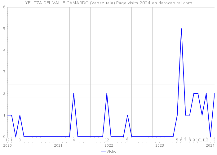 YELITZA DEL VALLE GAMARDO (Venezuela) Page visits 2024 