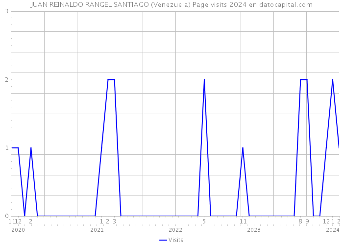 JUAN REINALDO RANGEL SANTIAGO (Venezuela) Page visits 2024 