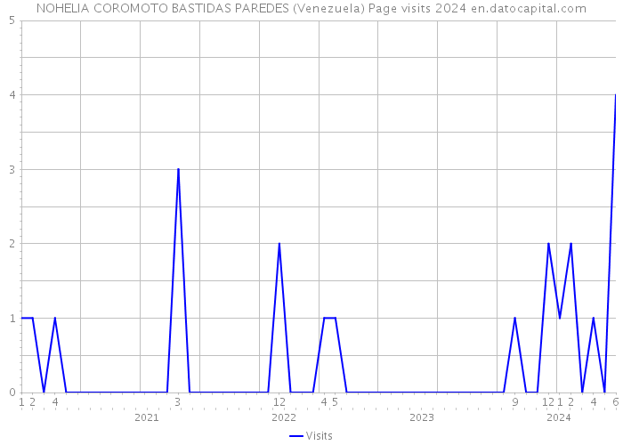 NOHELIA COROMOTO BASTIDAS PAREDES (Venezuela) Page visits 2024 