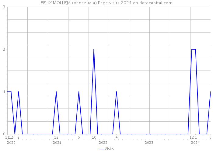 FELIX MOLLEJA (Venezuela) Page visits 2024 