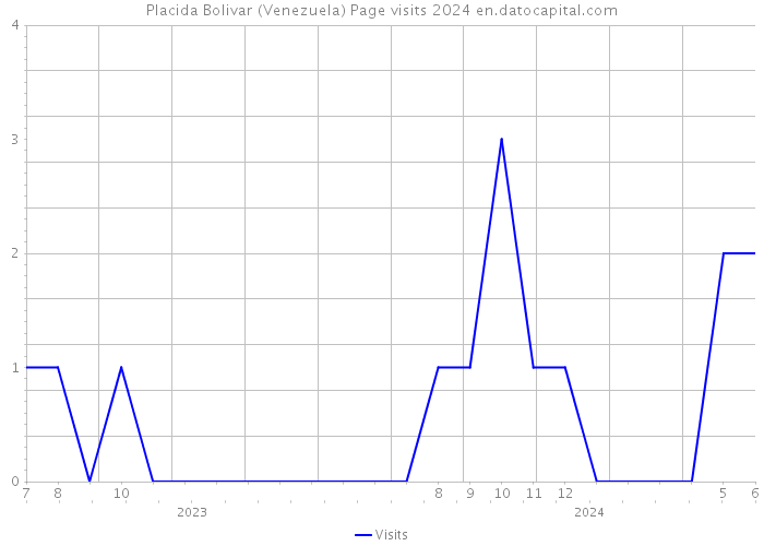 Placida Bolivar (Venezuela) Page visits 2024 
