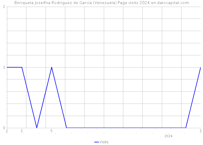Enriqueta Joseifna Rodriguez de Garcia (Venezuela) Page visits 2024 