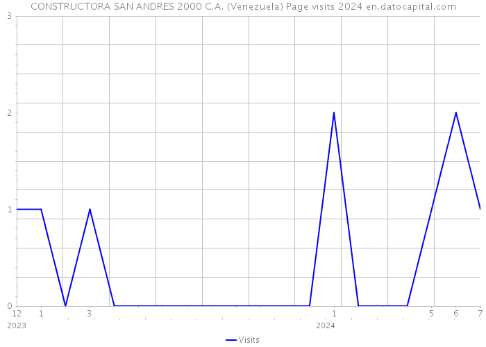 CONSTRUCTORA SAN ANDRES 2000 C.A. (Venezuela) Page visits 2024 