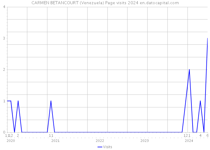 CARMEN BETANCOURT (Venezuela) Page visits 2024 
