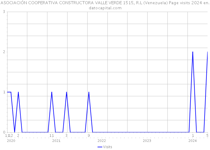 ASOCIACIÓN COOPERATIVA CONSTRUCTORA VALLE VERDE 1515, R.L (Venezuela) Page visits 2024 