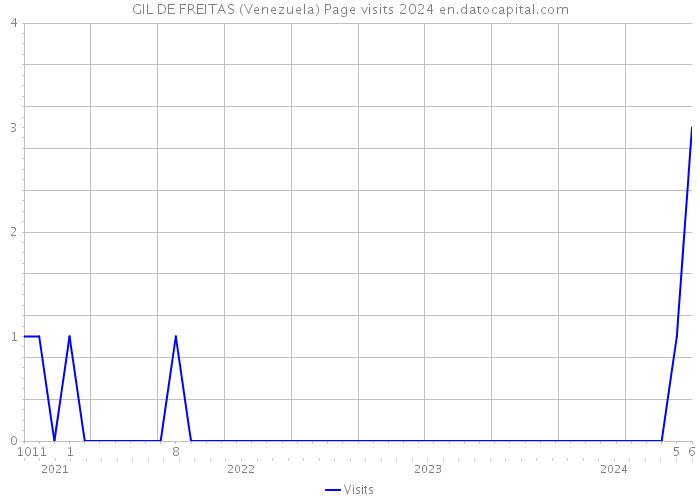GIL DE FREITAS (Venezuela) Page visits 2024 
