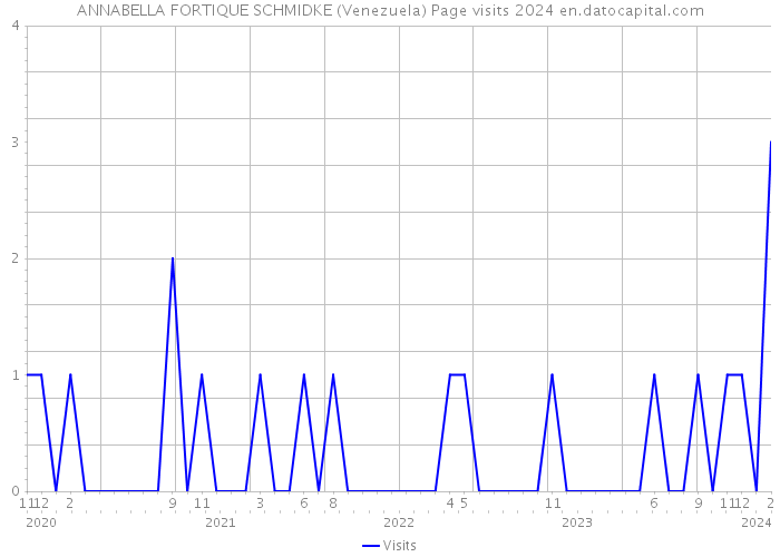 ANNABELLA FORTIQUE SCHMIDKE (Venezuela) Page visits 2024 