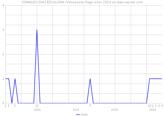 OSWALDO DIAZ ESCALONA (Venezuela) Page visits 2024 