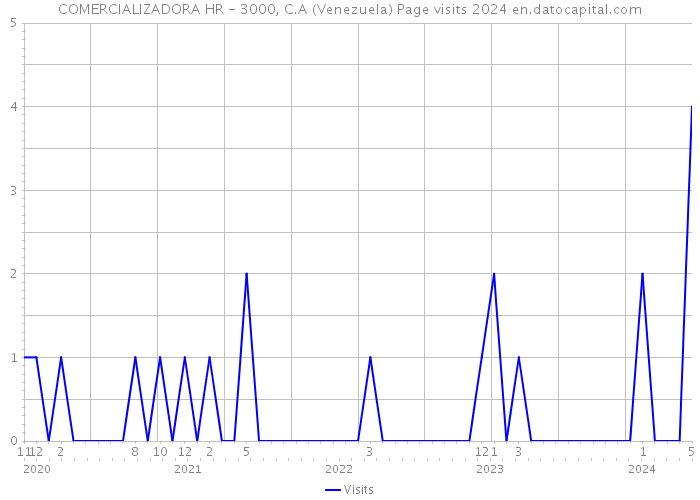 COMERCIALIZADORA HR - 3000, C.A (Venezuela) Page visits 2024 