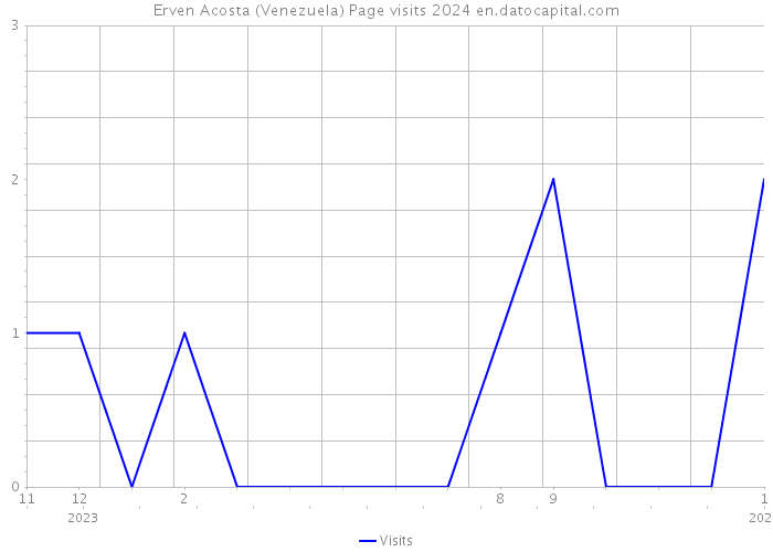 Erven Acosta (Venezuela) Page visits 2024 