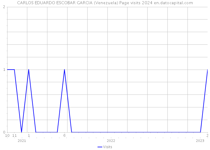 CARLOS EDUARDO ESCOBAR GARCIA (Venezuela) Page visits 2024 