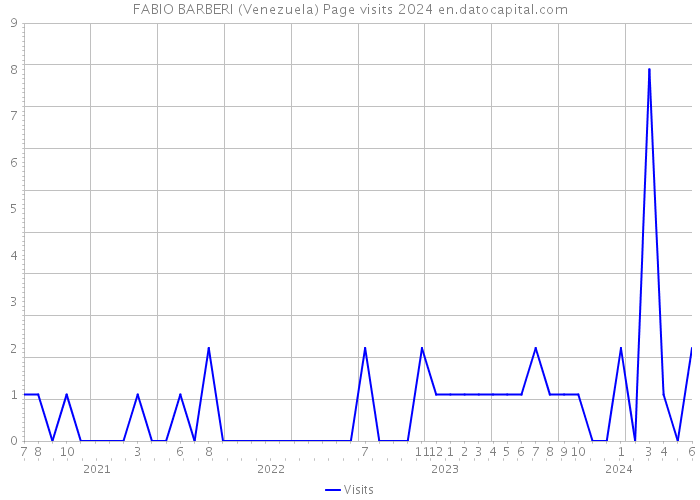 FABIO BARBERI (Venezuela) Page visits 2024 