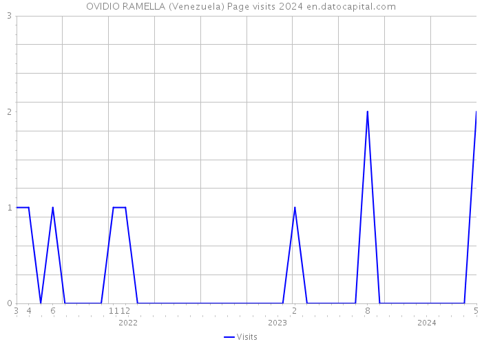OVIDIO RAMELLA (Venezuela) Page visits 2024 