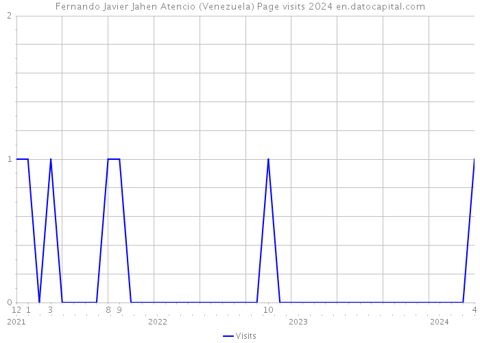 Fernando Javier Jahen Atencio (Venezuela) Page visits 2024 