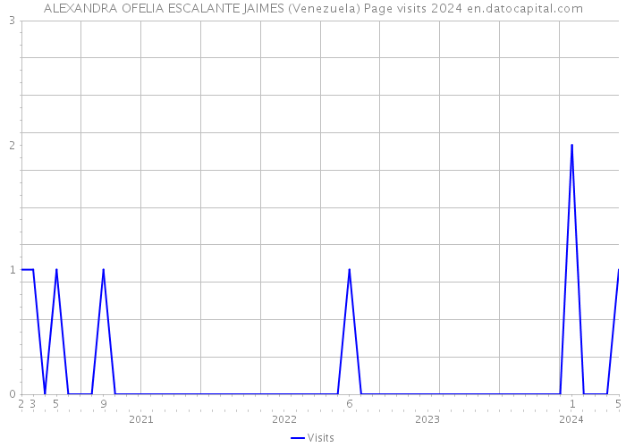 ALEXANDRA OFELIA ESCALANTE JAIMES (Venezuela) Page visits 2024 