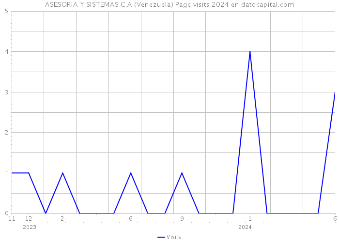 ASESORIA Y SISTEMAS C.A (Venezuela) Page visits 2024 