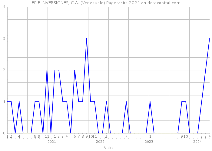 EPIE INVERSIONES, C.A. (Venezuela) Page visits 2024 