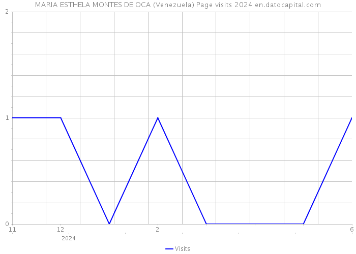 MARIA ESTHELA MONTES DE OCA (Venezuela) Page visits 2024 